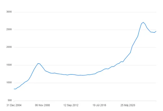 Ceny nehnuteľností na SR