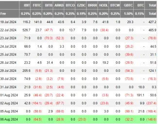 Čistý tok peňazí v bitcoinových ETF