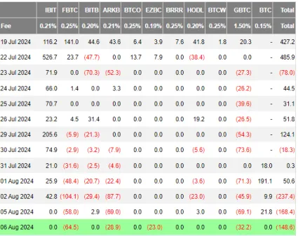 Čistý tok peňazí v bitcoinových ETF