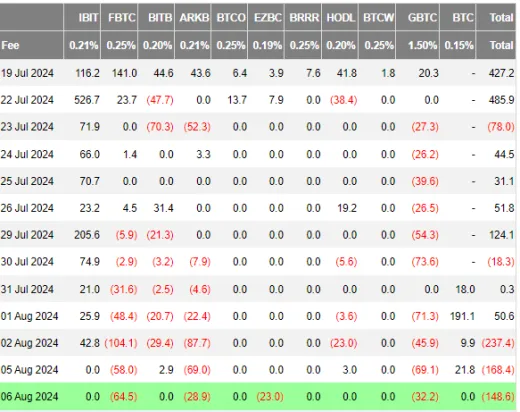 Čistý tok peňazí v bitcoinových ETF