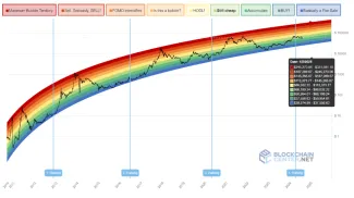Dúhový bitcoinový graf
