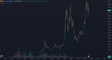 Exponenciálny rast Bitcoinu