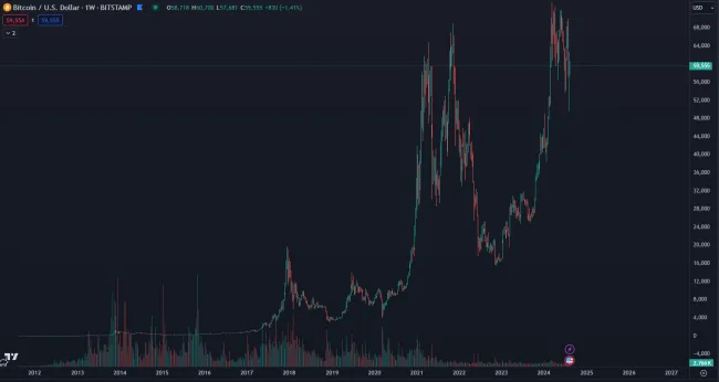 Exponenciálny rast Bitcoinu