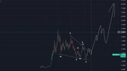 Graf vývoja ceny WIF