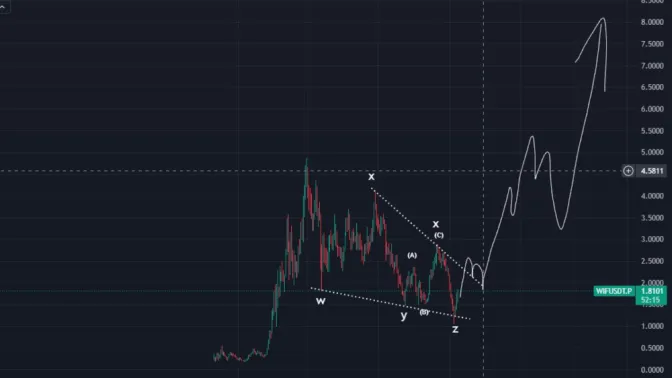 Graf vývoja ceny WIF