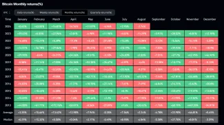 Historické výnosy Bitcoinu