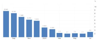 Inflácia na Slovensku opäť rastie