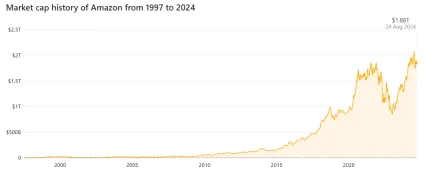 Kapitalizácia Amazon