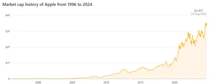 Kapitalizácia Apple