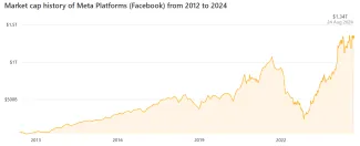 Kapitalizácia Meta Platforms