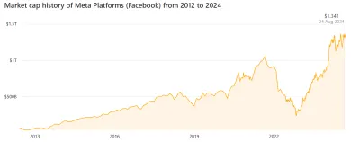 Kapitalizácia Meta Platforms