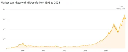 Kapitalizácia Microsoft