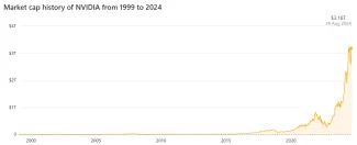 Kapitalizácia Nvidia