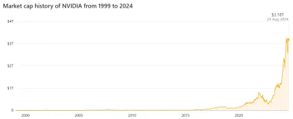 Kapitalizácia Nvidia