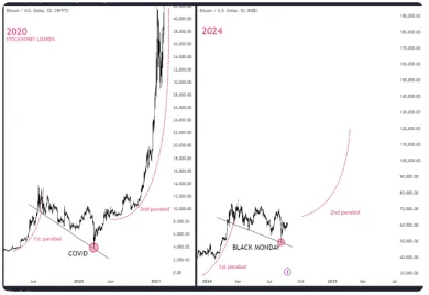 Kedy Bitcoin prekoná 100 000