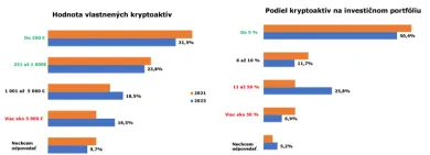 Koľko investujú Slováci do kryptomien