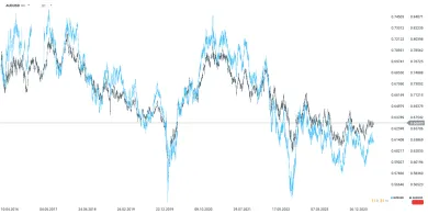 Vzájomná korelácia párov AUDUSD a NZDUS