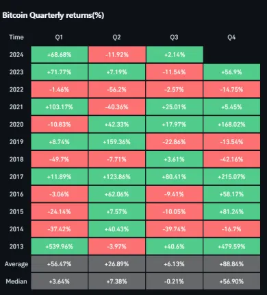 Kvartálne zisky Bitcoinu