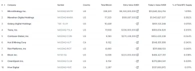 Najväčší držitelia BTC