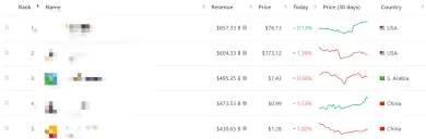 Najväčšie firmy podľa výnosov