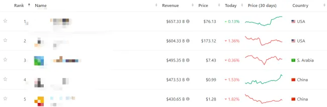 Najväčšie firmy podľa výnosov
