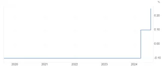Nárast úrokovej sadzby v Japonsku