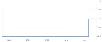 Nárast úrokovej sadzby v Japonsku