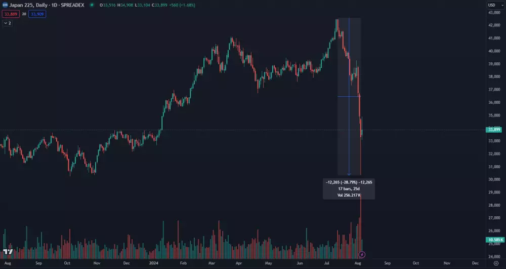 Nikkei klesol o takmer 30 percent