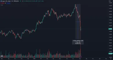 Nikkei klesol o takmer 30 percent