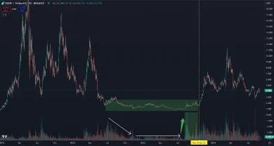 Obchodovanie dna a objemov