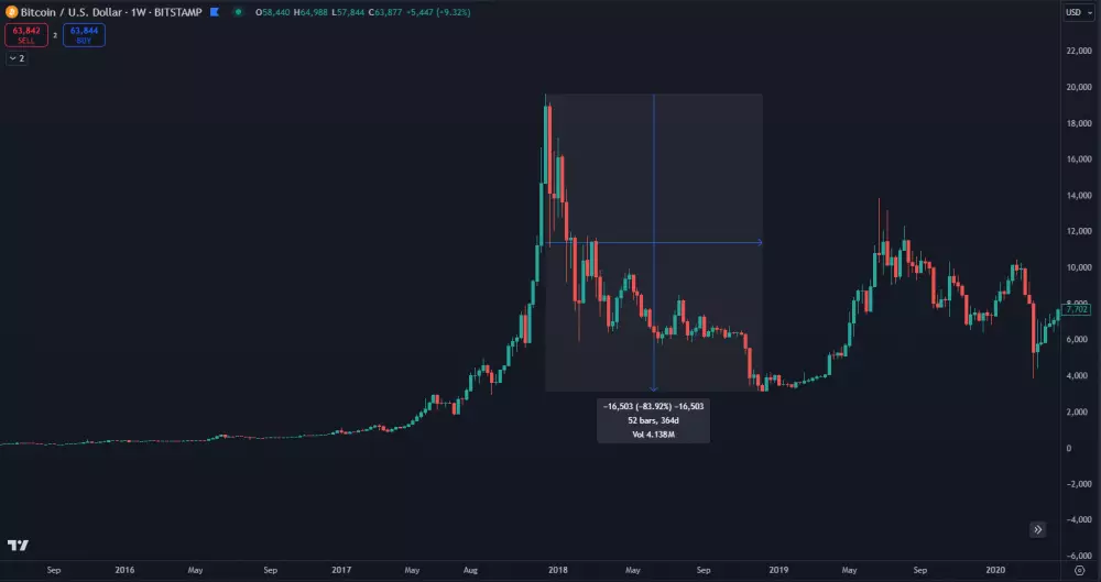 Pokles Bitcoinu v roku 2018
