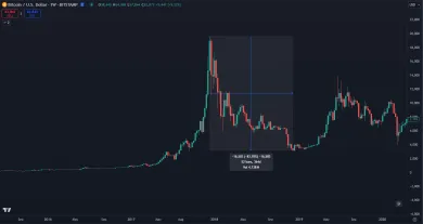 Pokles Bitcoinu v roku 2018