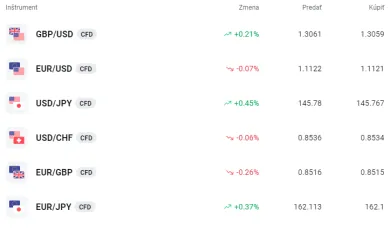 Populárne menové páry