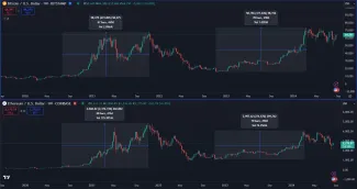 Porovnanie výkonnosti BTC verzus ETH