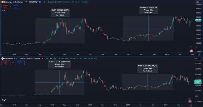 Porovnanie výkonnosti BTC verzus ETH