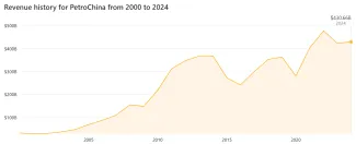 Príjmy PetroChina