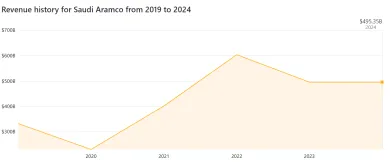 Príjmy Saudi Aramco