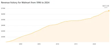 Príjmy Walmart