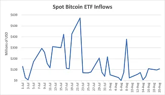 Prílev prostriedkov do amerických ETF na spotovú cenu Bitcoinu