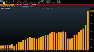 Rast hotovosti Berkshire