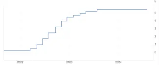 Rast úrokovej sadzby v USA