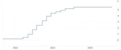 Rast úrokovej sadzby v USA