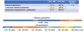 Slováci a kryptomeny