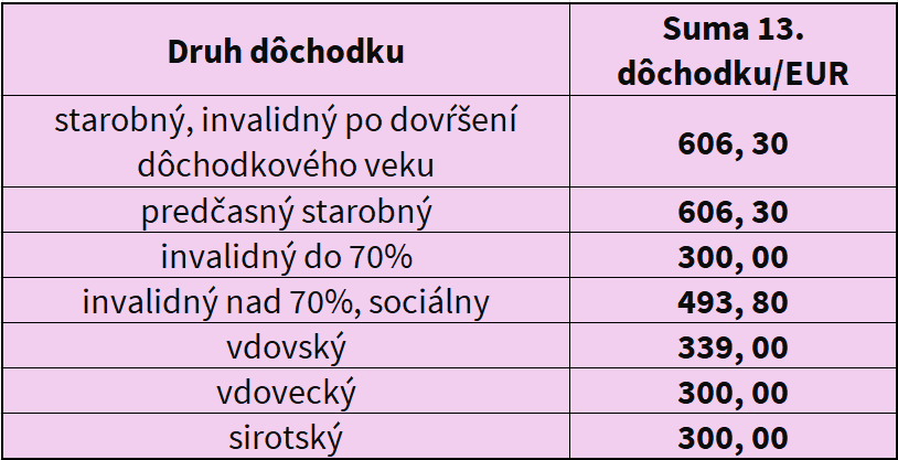 Sumy trinásteho dôchodku