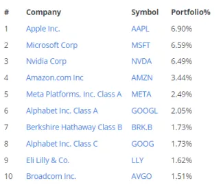 Top 10 firiem z indexu S&P 500