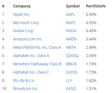 Top 10 firiem z indexu S&P 500