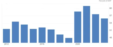 Vládny dlh v percentách HDP