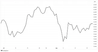 Vývoj cien Bitcoinu