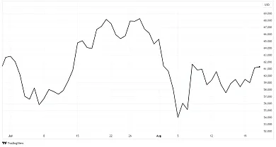 Vývoj cien Bitcoinu