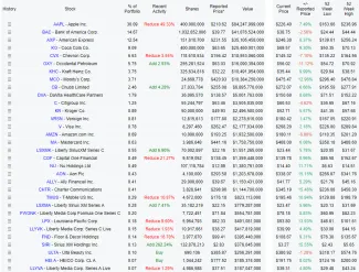 Warren Buffett zmenil akciové portfólio